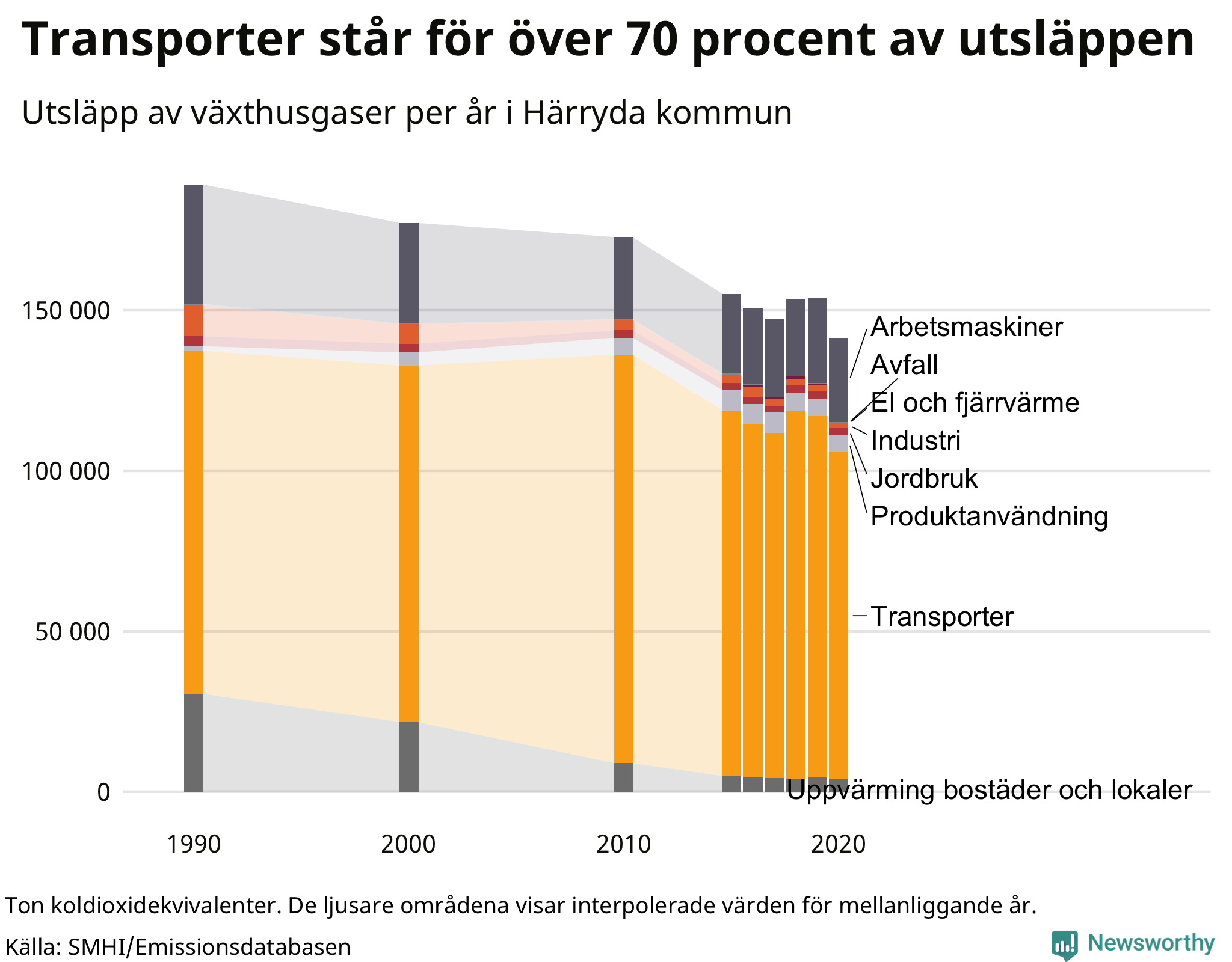 Utsläpp per sektor sedan 1990